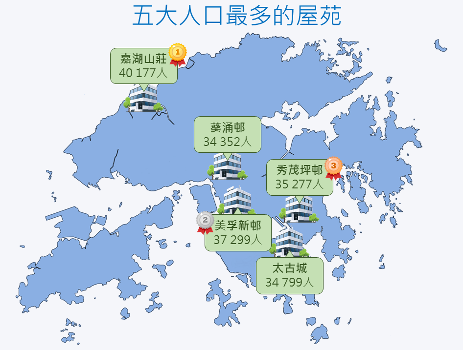 五大人口最多的屋苑